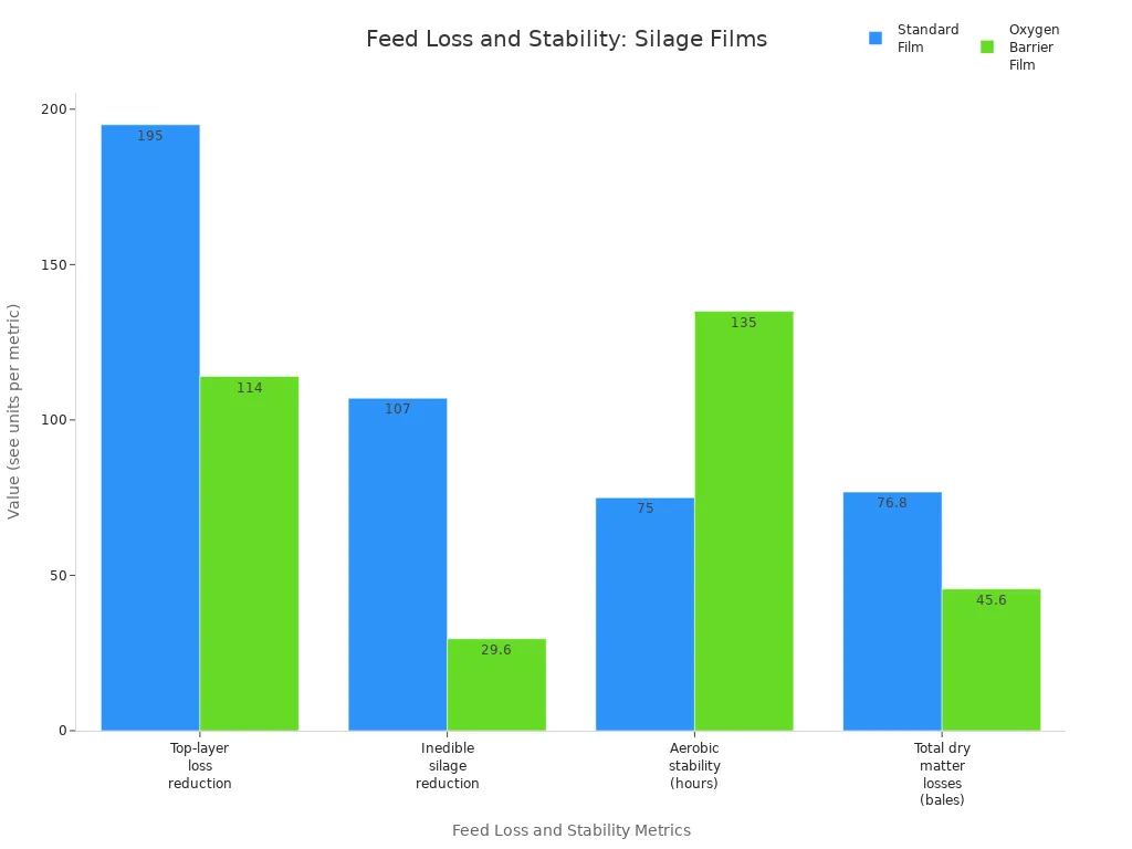 Grouped bar chart comparing feed loss and stability metrics for standard and oxygen barrier silage films